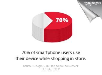 70% of smartphone users use their device while shopping in stores.