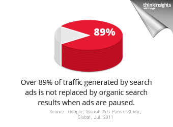 89% of traffic not replaced by SEO