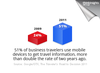51% of business travelers use mobile devices to get travel info.