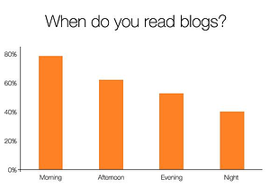 When do you read blogs resized 600
