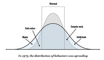 A flatter bell curve in 1975