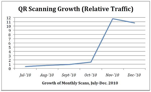 QR Code Scanning Growth