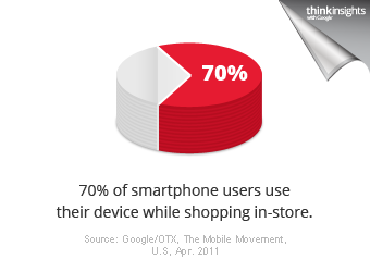 70% of smartphone users use their device while shopping in stores.