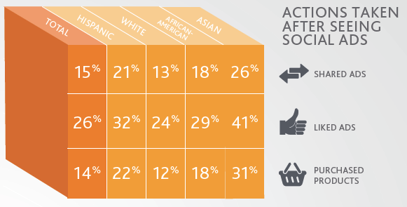 action after seeing social media ads