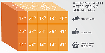 action after seeing social media ads