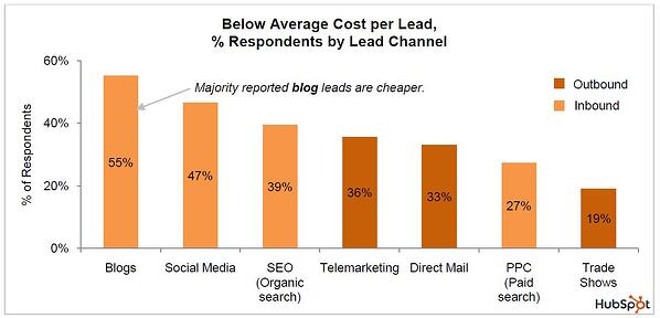 Below average cost per lead