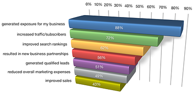 Benefits of social media marketing resized 600