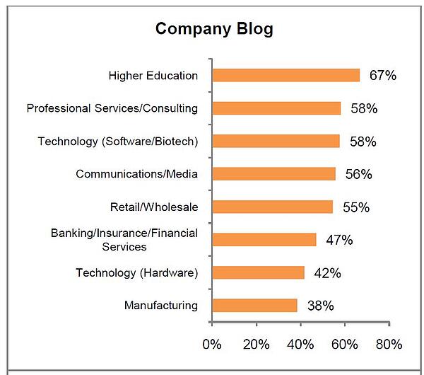 Company Blog customer acquisition