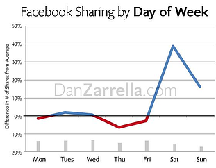Facebook Sharing By Day of Week resized 600