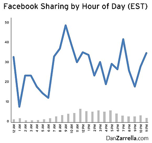 Facebook Sharing By Hour of Day resized 600