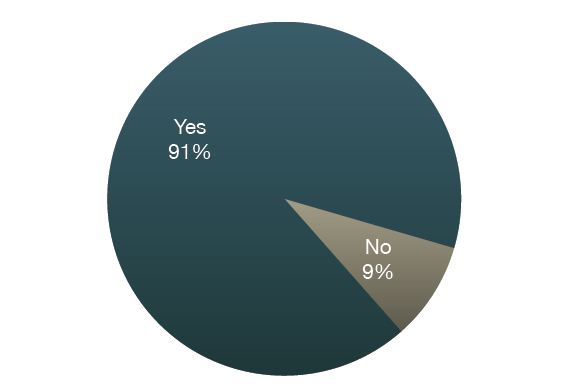 Frequent Social Networkers us Smartphones