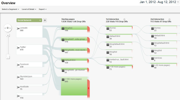 Google Social Visitors Flow Chart resized 600