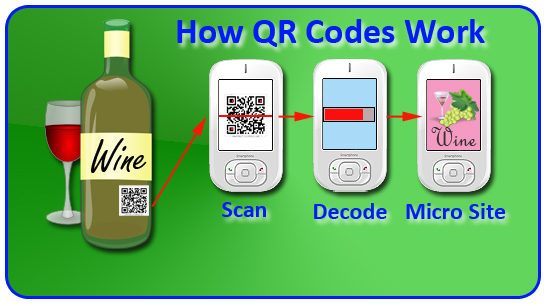 How QR Codes Work