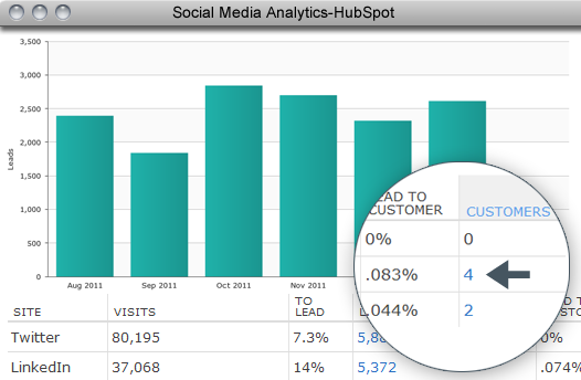 Hub Spot social measure2