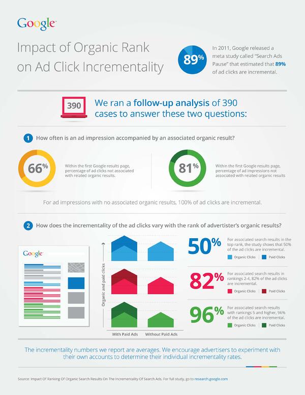 Impact of Organic Rank on Ad Click Incrementality