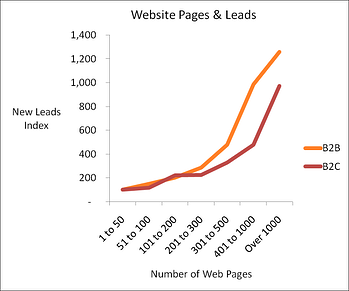 Inbound Marketing is effective