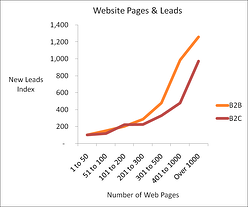 Lead Generation Chart