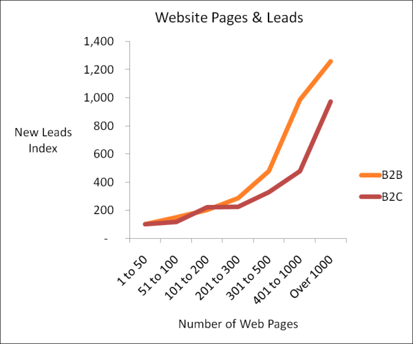 Inbound Marketing is effective