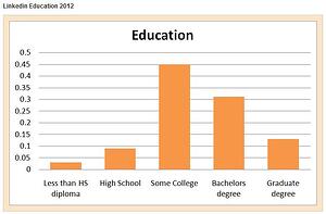 LinkedIn Education 2012