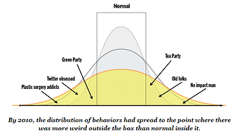 The NEW Nomral Bell Curve