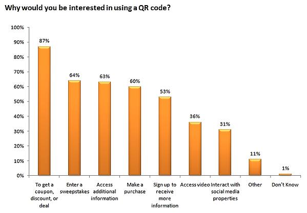 Why would you use a QR Code?