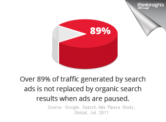 89% of traffic not replaced by SEO