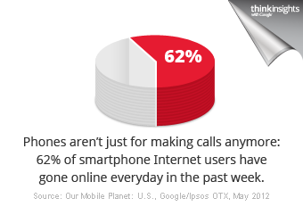 62% of smartphone users have gone online everyday in the past week.