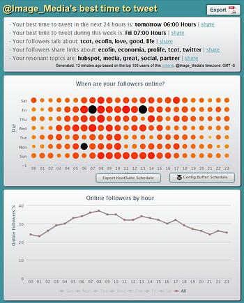 Social Bro optimal tweet times