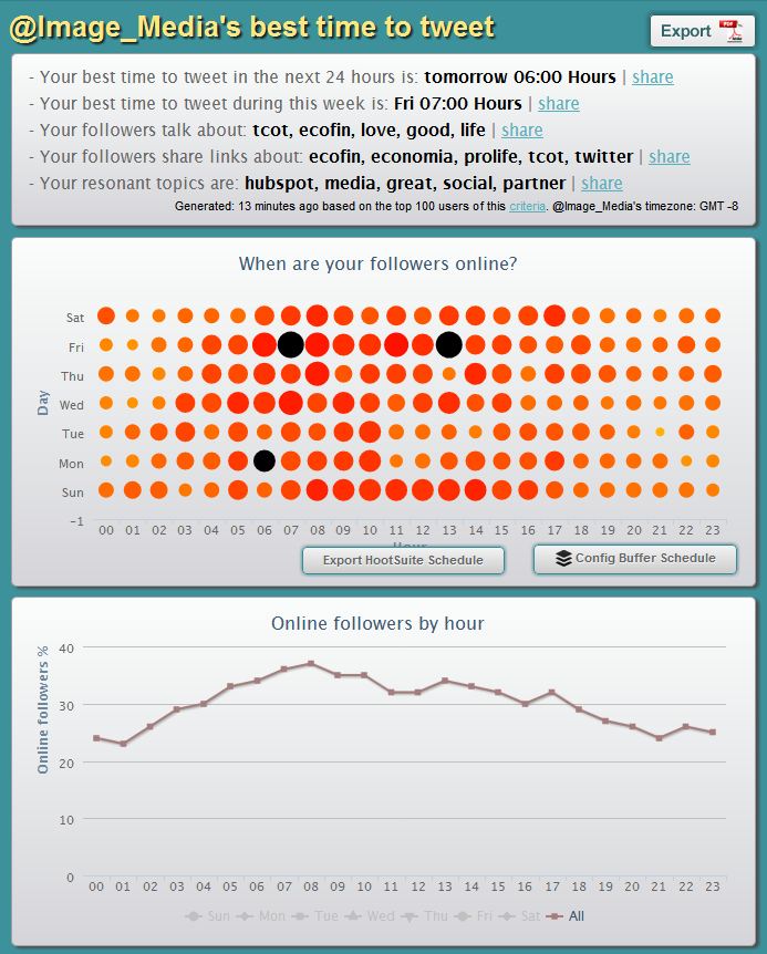 Social Bro optimal tweet times