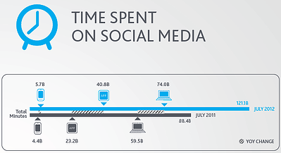 Time spent on Social Media