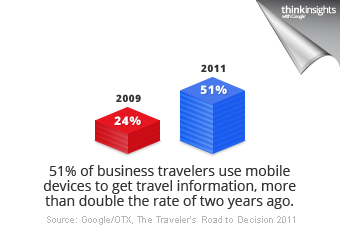 51% of business travelers use mobile devices to get travel info.