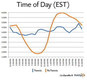 Tweets Facebook time of day resized 600