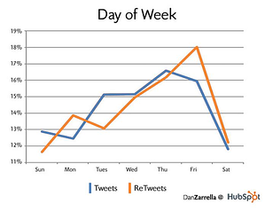 Tweets Re tweets Day of Week resized 600