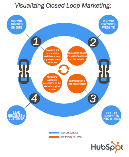 visualizing closed loop marketing hubspot resized 600