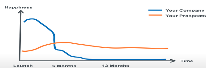 Website Redesign Happiness Chart