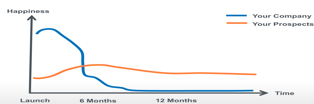 Website Redesign Happiness Chart