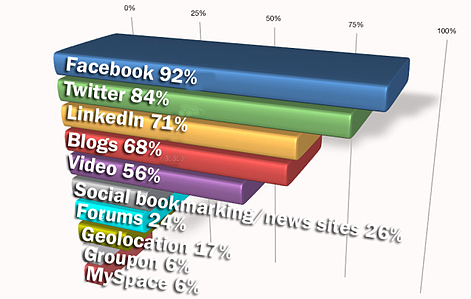 What Social Media Tools are Experienced Marketers Using resized 600