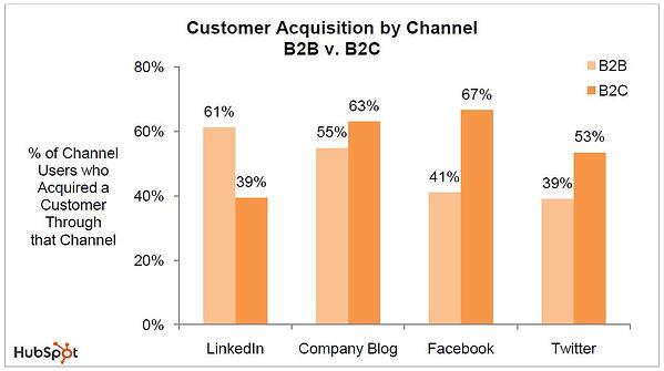 Customer Acquisiton by channel B@B vs B2C