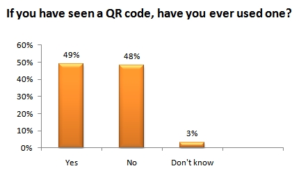 Have you used a QR Code