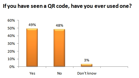 Have you used a QR Code